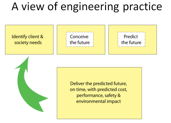 Eng-Practice-Summary